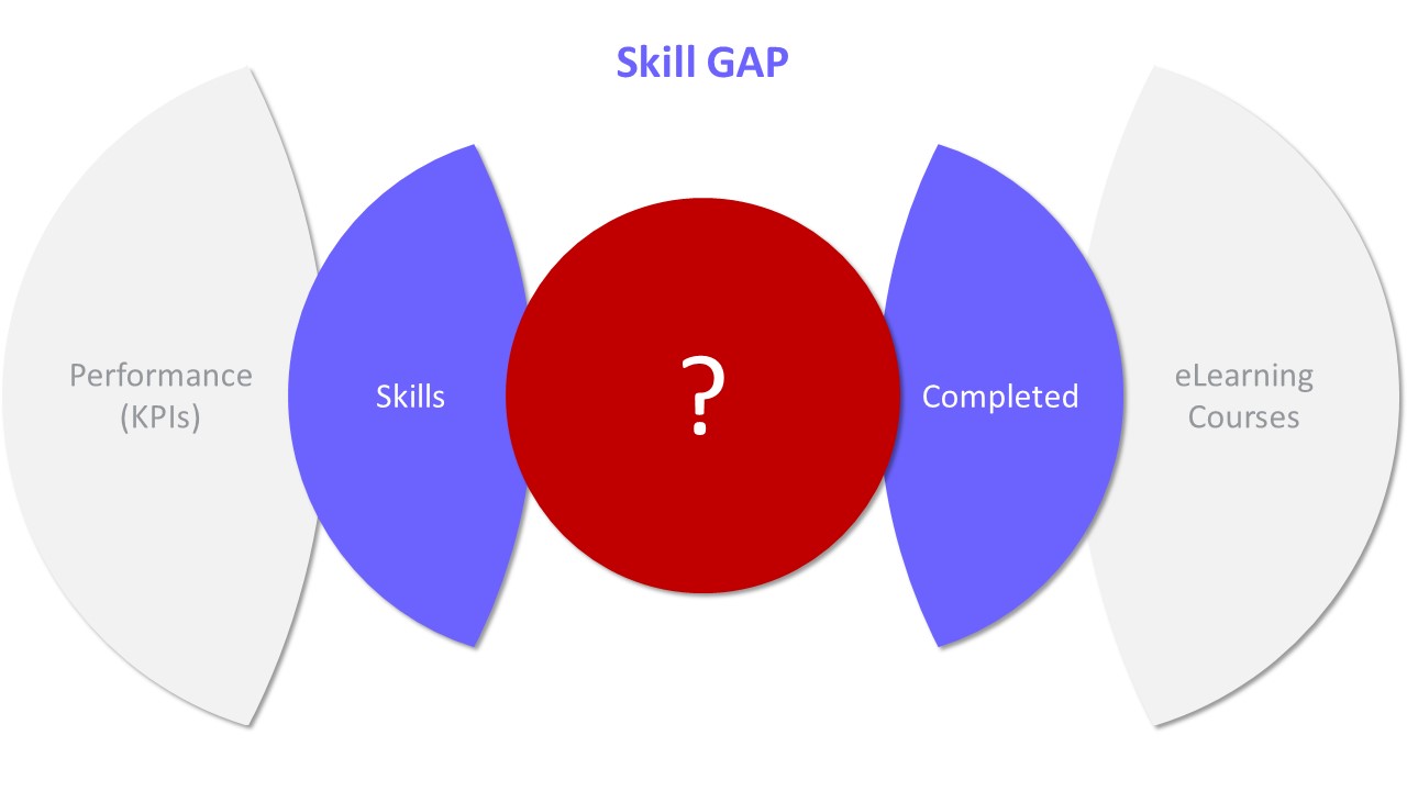 Xapi Skill Set Identify the Skill GAP via xAPI and Boost Learner’s Performance ...