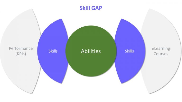 Xapi Skill Set Identify the Skill GAP via xAPI and Boost Learner’s Performance ...
